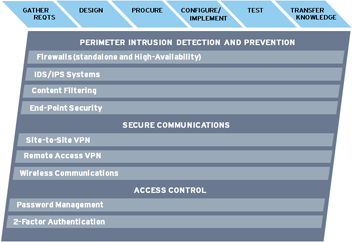 Safeguard Design, System Selection and Implementation