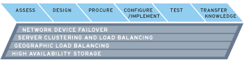 Infrastructure Fault Tolerance and Availability