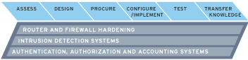 Perimeter Intrusion Detection and Prevention