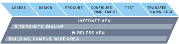 Secure Communications